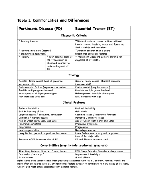 A Table contrasting common and differentiating features of Essential Tremors and Parkinson's Disease